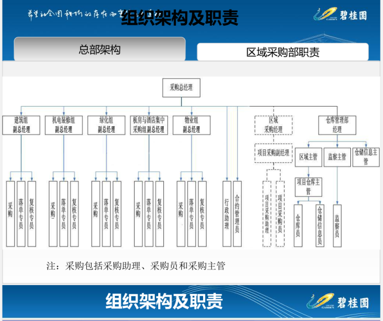 [知名地产]采购关键工作流程及材料-50页-组织架构