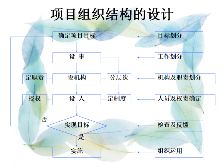 工程项目管理（共556页）-项目组织结构的设计