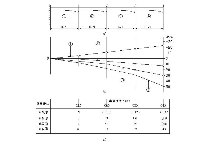 悬臂梁桥施工监控资料下载-公铁路特大桥连续梁施工线形监控方案