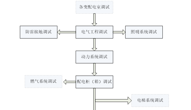 浙江高层住宅与商铺综合机电分包工程施工组织设计（技术标）_5