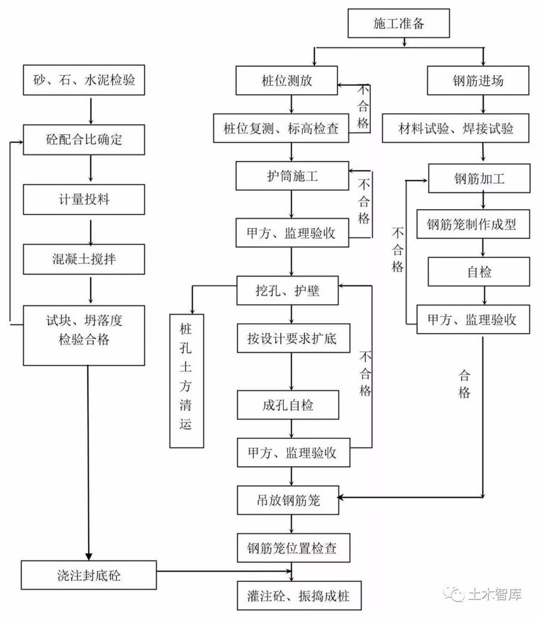 14种桩基及地基处理工艺流程图，收藏！_2