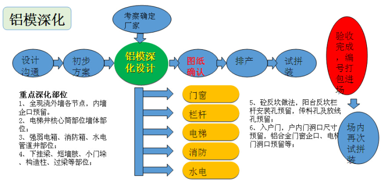 [知名地产]住宅楼工程项目策划汇报（图文并茂）-铝模深化