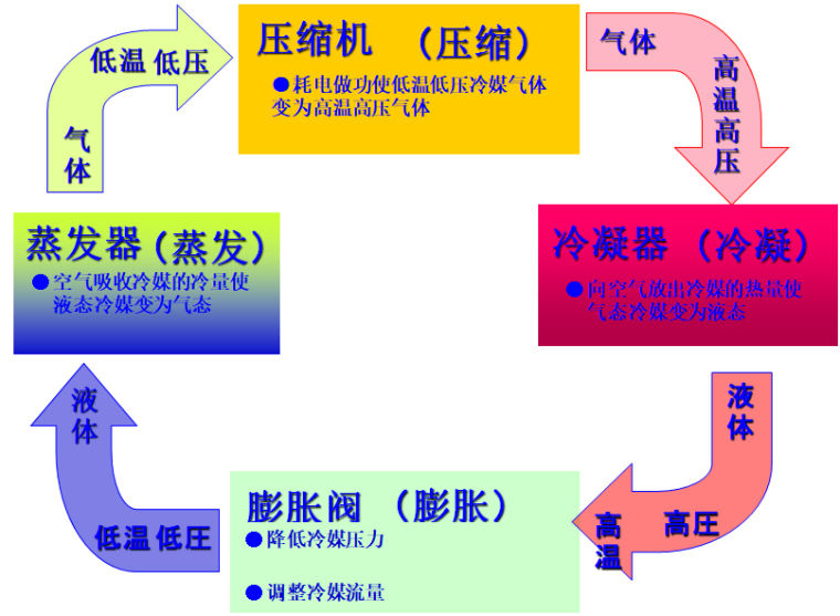 民用建筑空调系统专题设计资料下载-制冷空调基本原理及配件