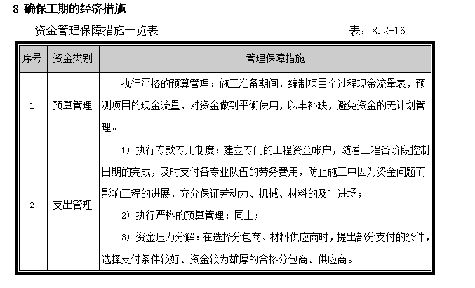 国际新城高层住宅项目技术管理方案详解（458页）-经济措施