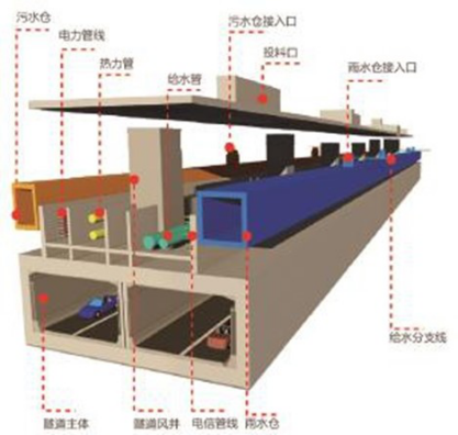 BIM技术在城市综合管廊中的应用-管廊结构功能图