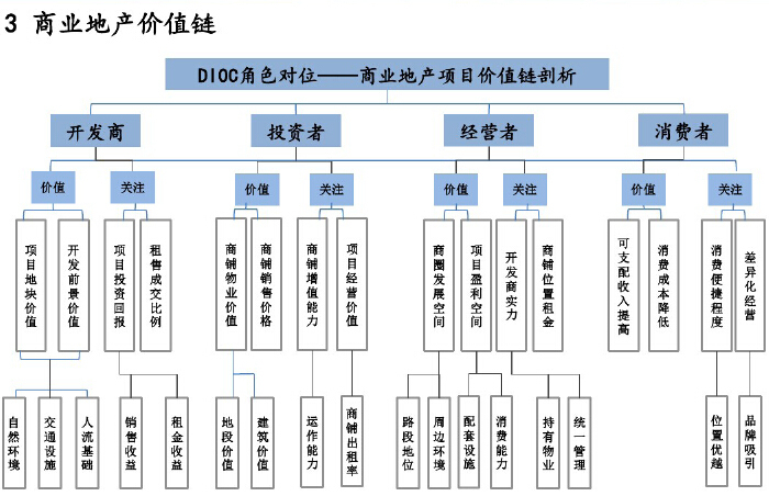 房地产开发经营与管理讲解(357页，附案例）-商业地产价值链