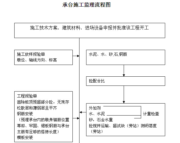 [苏州]岛屿出入通道扩建工程监理细则（256页，图文丰富）-承台施工监理流程图