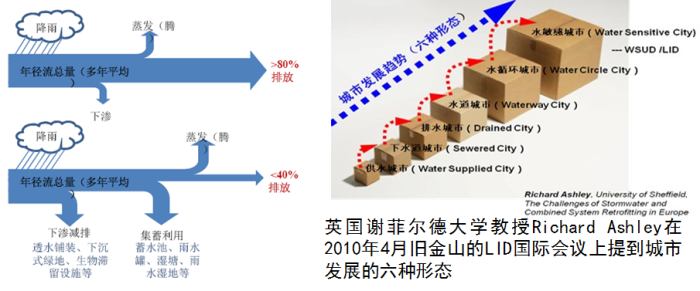 “让城市回归自然”高度解读海绵城市-中国海绵城市示意图