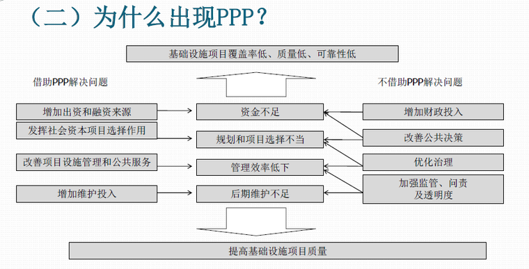 推行PPP管理模式政策解读及项目实施情况及案例分享-为什么出现PPP