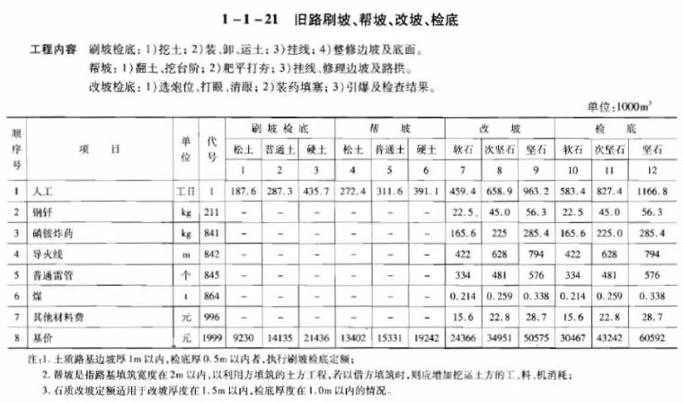 全方位解析公路工程路基造价_57