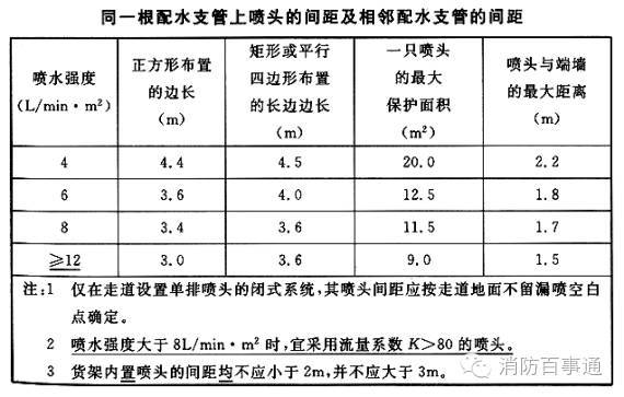 玻璃球洒水喷头资料下载-消防水系统 喷头布置距离要求！