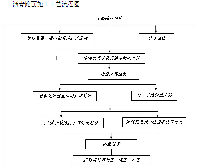 环境综合整治工程项目总承包实施方案（139页）-沥青路面施工工艺流程图