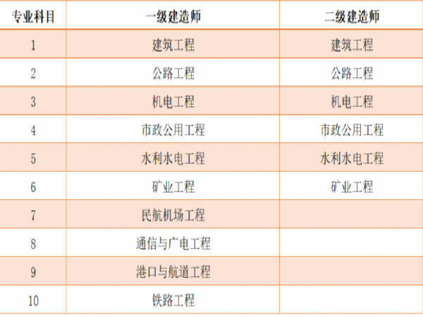 一级建造师和二级建造师考试的区别资料下载-一级建造师和二级建造师的区别～