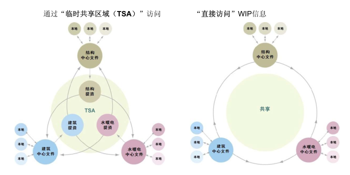 七通一平(熟地)资料下载-中文版AEC(UK)BIMStandardforAutodeskRevitv10