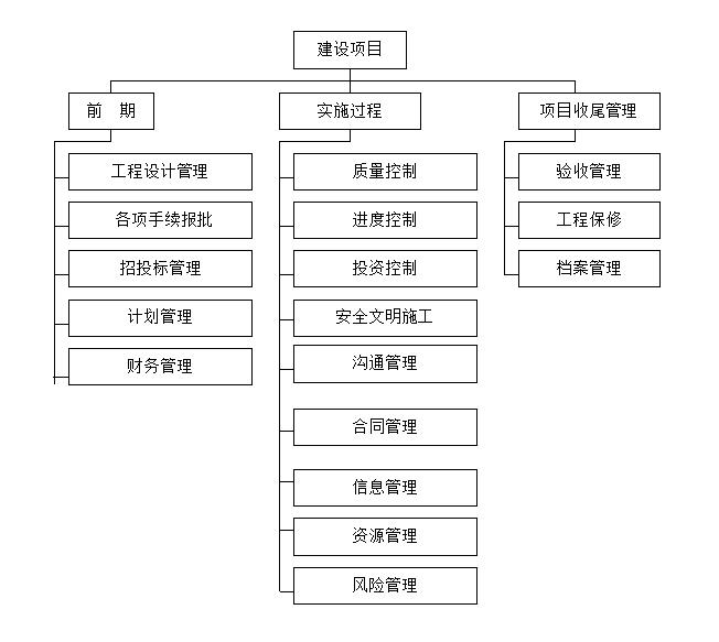 唐山市正泰里惠民园房地产住宅项目实施工作方案（共109页）-项目管理总体框图