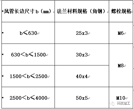 [交流与推广]医院净化空调风系统工程施工技术研究_3