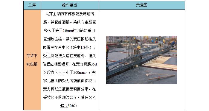 建筑钢筋工程施工方案资料下载-碧桂园钢筋工程施工方案