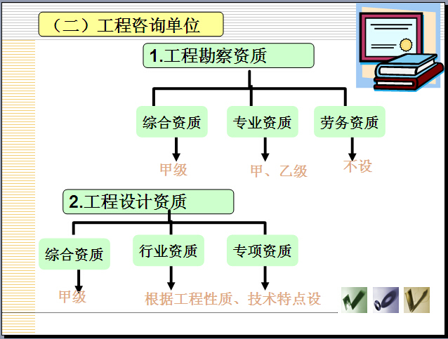 工程招投标与管理讲解-工程勘察资质