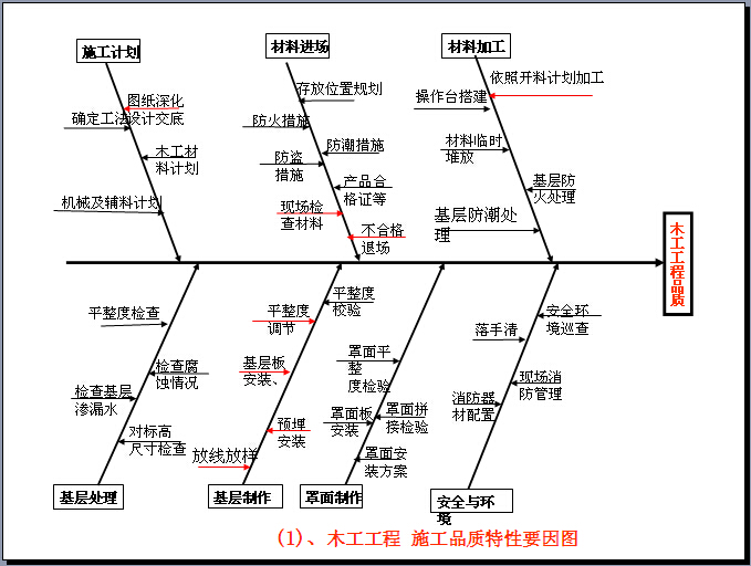 特性要因图案例图片