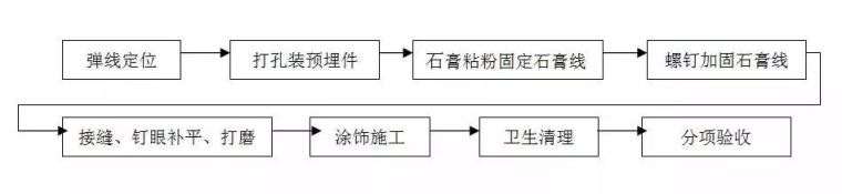 精装修驻场深化施工工艺和质量标准全集_9