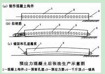 先张法与后张法区别资料下载-钢筋先张法、后张法施工的区别