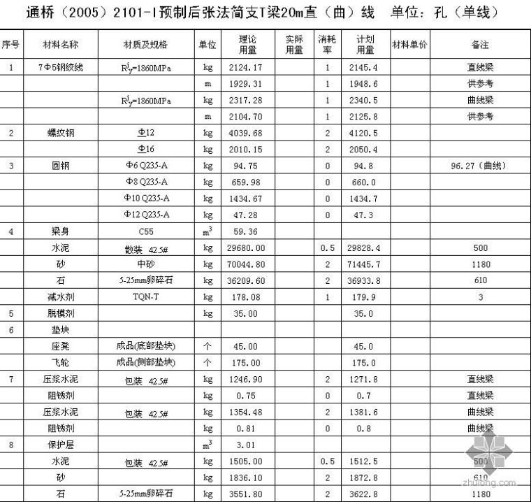 网梁楼盖的计算及定额套用资料下载-铁路桥梁通桥（2005）2101-I预制后张法简支T梁-16-1双线定额