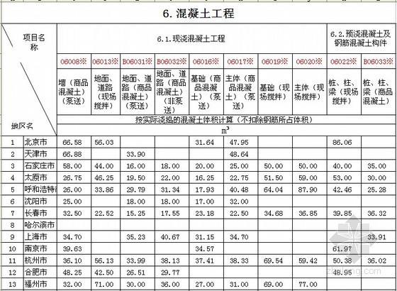 2017实物量人工信息表资料下载-[全国]2014年1季度建筑实物工程量人工成本信息表（31个城市）