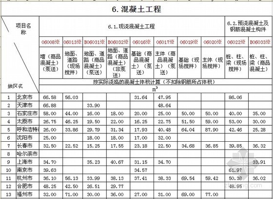 2014全国建筑资料下载-[全国]2014年1季度建筑实物工程量人工成本信息表（31个城市）