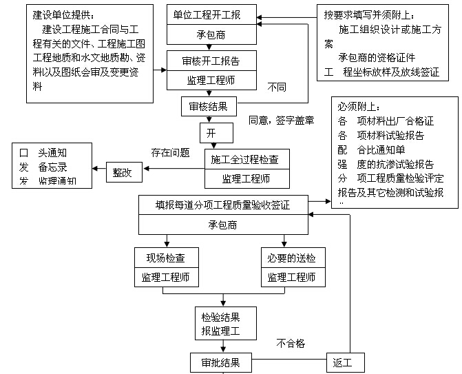 土石方工程监理大纲范本（257页）-质量控制流程图