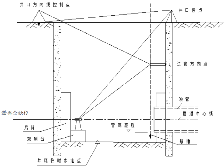 管道顶管施工工艺资料下载-道路污水管道顶管施工技术交底记录