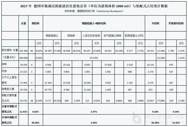 德国装配式建筑不会刻意追求装配率_3