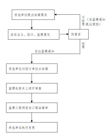 [重庆]公路改造工程监理大纲范本（172页）-工程洽商流程