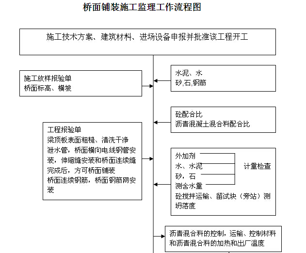 [苏州]岛屿出入通道扩建工程监理细则（256页，图文丰富）-桥面铺装施工监理工作流程图