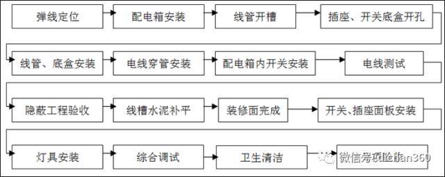 (全套)住宅装修工程施工工艺和质量标准_90