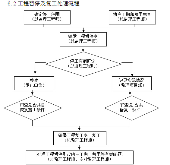 [山东]桥梁索道维修改造工程监理大纲（542页，内容丰富）-工程暂停及复工处理流程