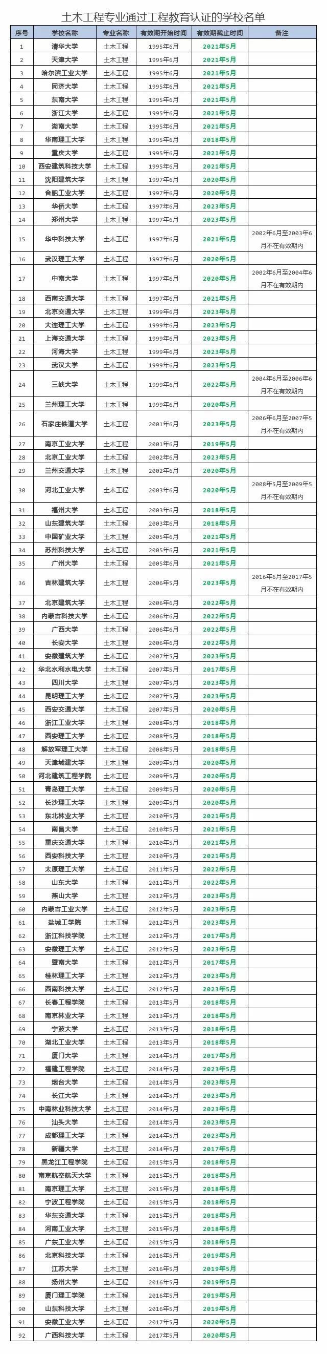 92所高校的土木工程专业通过住建部工程教育认证_2