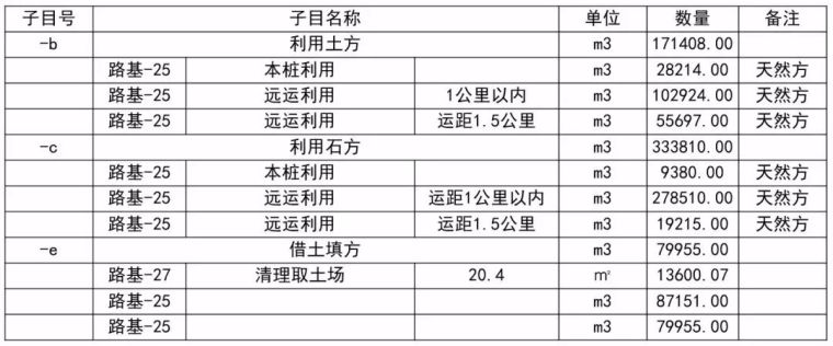 全方位解析公路工程路基造价_52