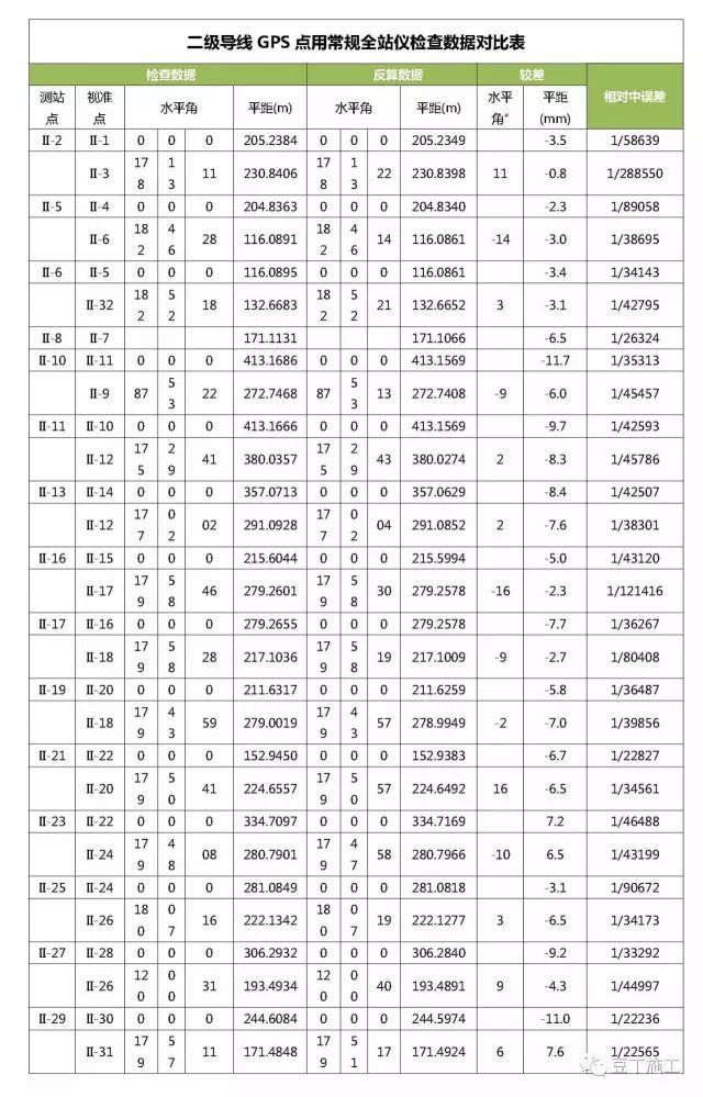 工程定位全站仪使用资料下载-RTK技术的导线测量和全站仪测量有何不同？哪个更有优势？