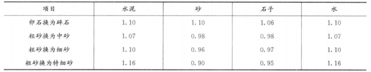 怎样当好水利水电工程造价员-4系数换算