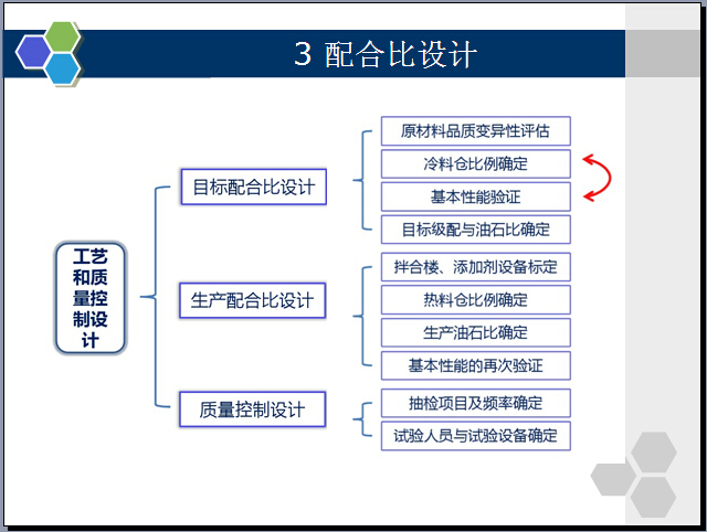 公路沥青路面施工技术管理要点讲解（254页）-工艺和质量控制设计