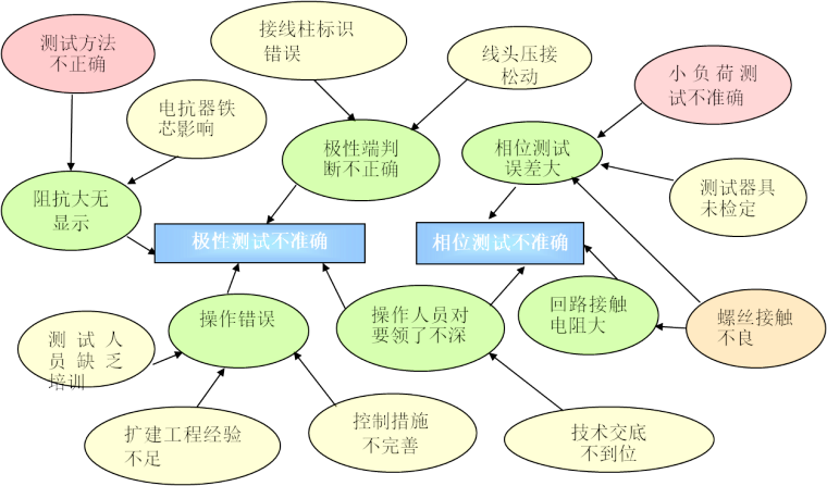 电压QC成果资料下载-[QC成果]提高扩建变电站套管CT二次测试准确率