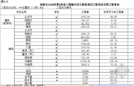 广州安置房造价指标资料下载-南通市2008年第4季度某安置房造价指标分析