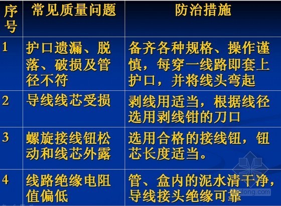 建筑电气及智能建筑安装工程监理控制要点PPT-管内穿线常见的质量问题及防治措施 