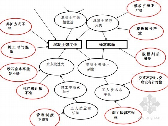 [QC成果]提高高强度混凝土施工质量成果汇报-原因分析 