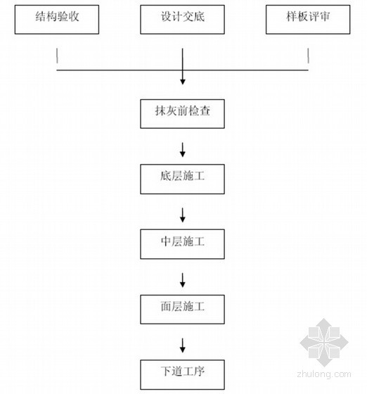 [河北]房地产开发公司工程部项目管理制度及规程（编制详细）-抹灰工程施工管理流程 