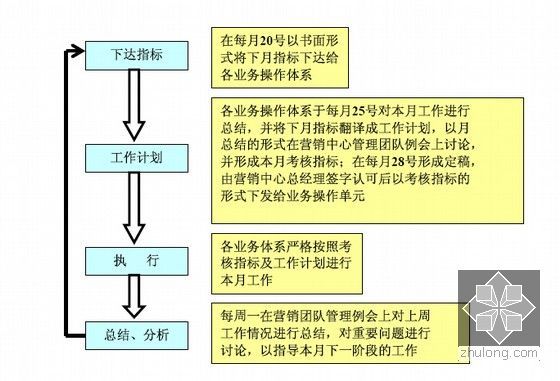 [北京]房地产集团营销体系操作手册-主要工作流程