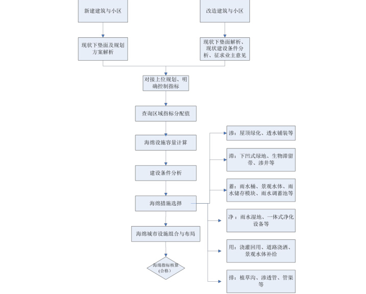 海绵城市建设技术指南及方案分析-建筑与小区海绵性设计流程图