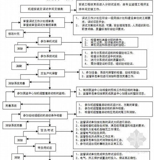 [河北]200MV风电场工程监理大纲（223页）-工程试运行管理程序 