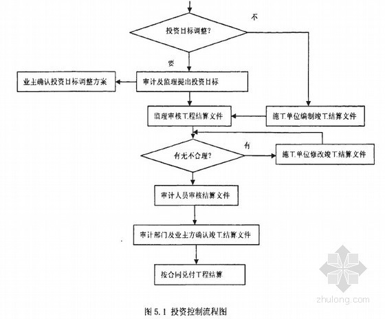 跟踪审计项目案例资料下载-[硕士]土地整理项目跟踪审计研究[2010]