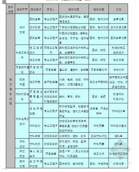 建筑工程施工质量申报用表资料下载-北京某工程质量创优计划